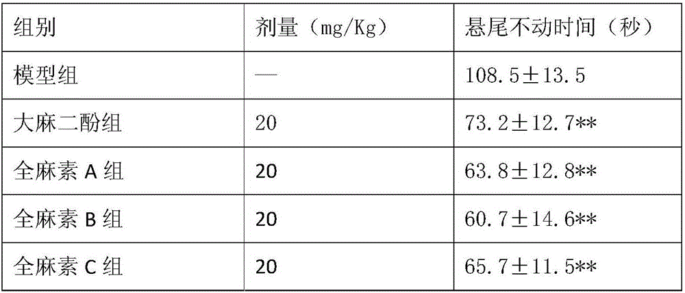 Application of all-cannabinoid in preparation of drugs for treating depression