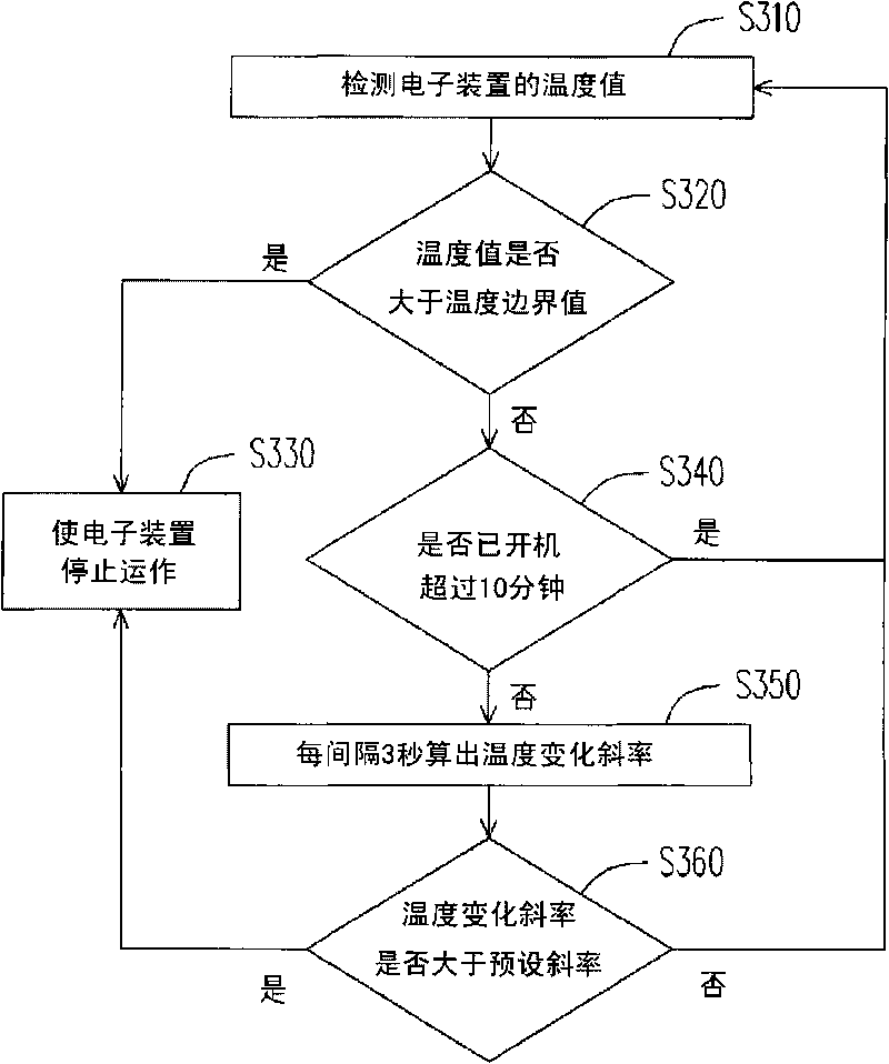 Overheating protection device and method of electronic device