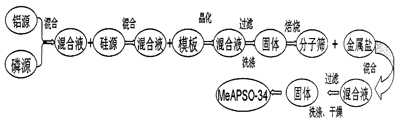 Preparation method of metal-modified SAPO-34 molecular sieve and catalyst containing the molecular sieve