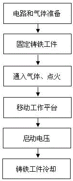 A kind of surface modification method of cast iron