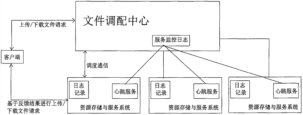 Distributed digital resource storage processing and management method and system