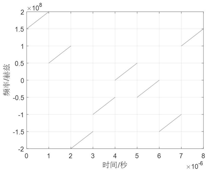 Non-uniform sub-bandwidth orthogonal frequency division multiplexing frequency modulation signal waveform optimization method