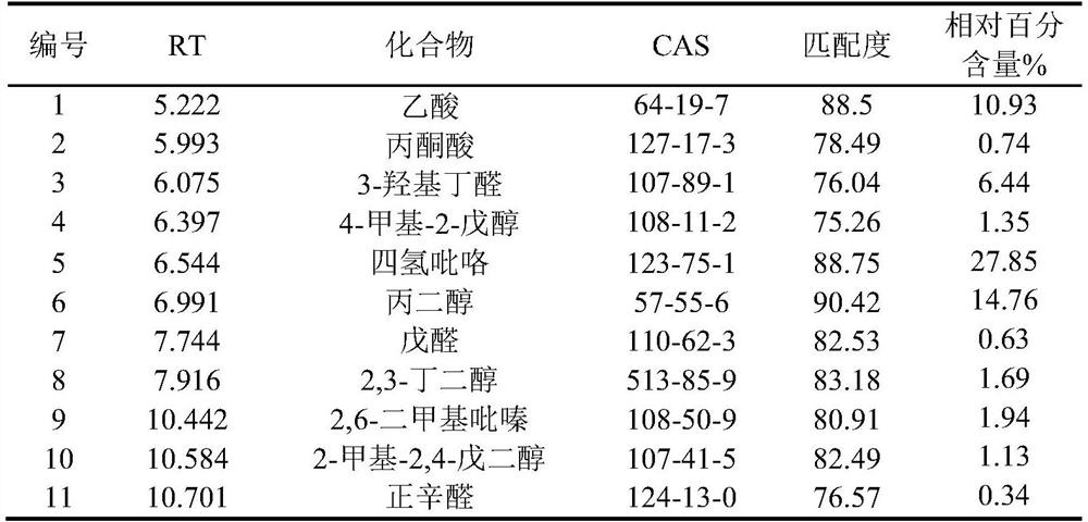 Lotus seed Maillard reactant, preparation method thereof and cigarette feed liquid