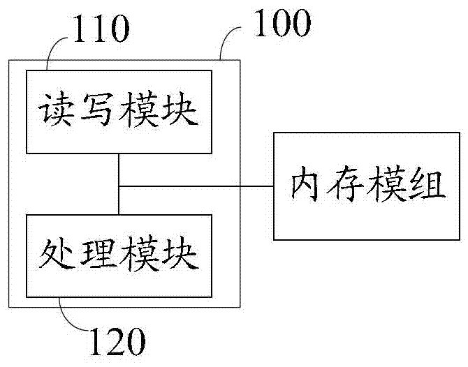 Memory access method and device for a message-based memory module