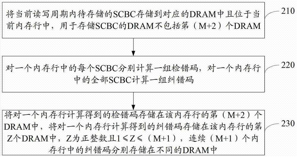 Memory access method and device for a message-based memory module