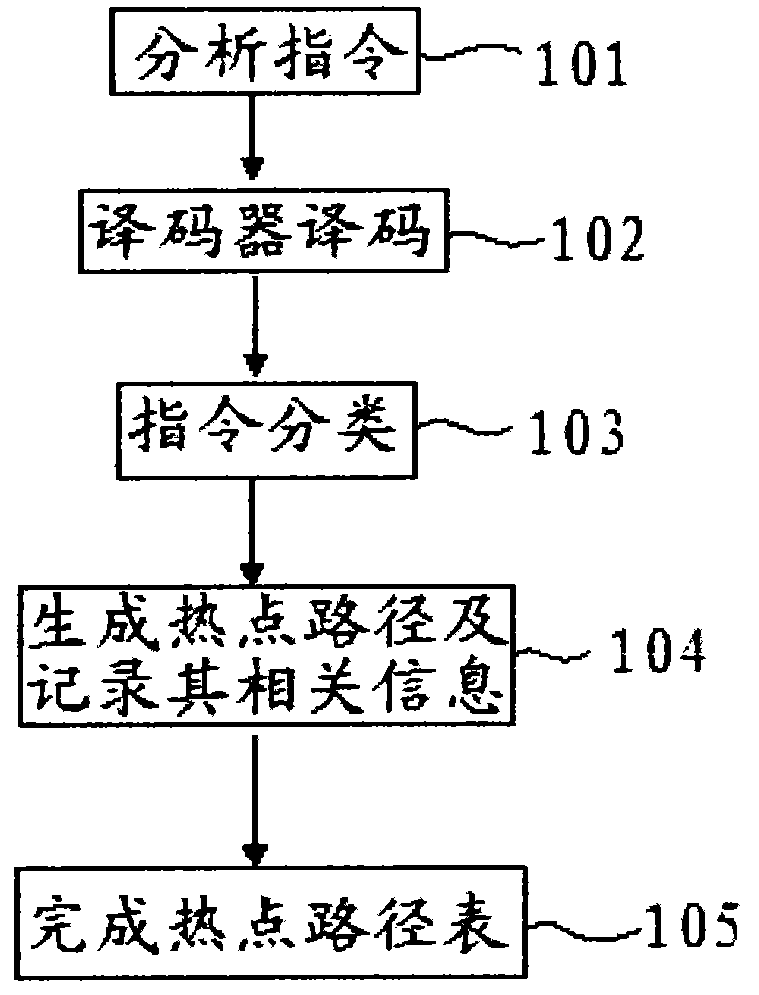 Dynamic analysis mechanism for computer program hot spot