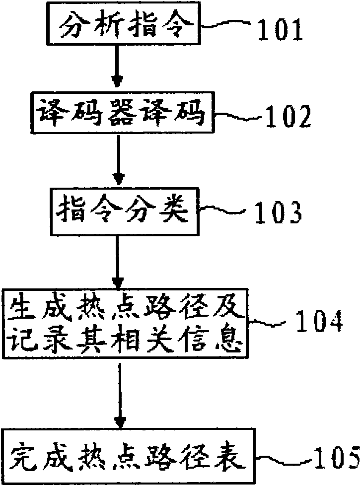 Dynamic analysis mechanism for computer program hot spot