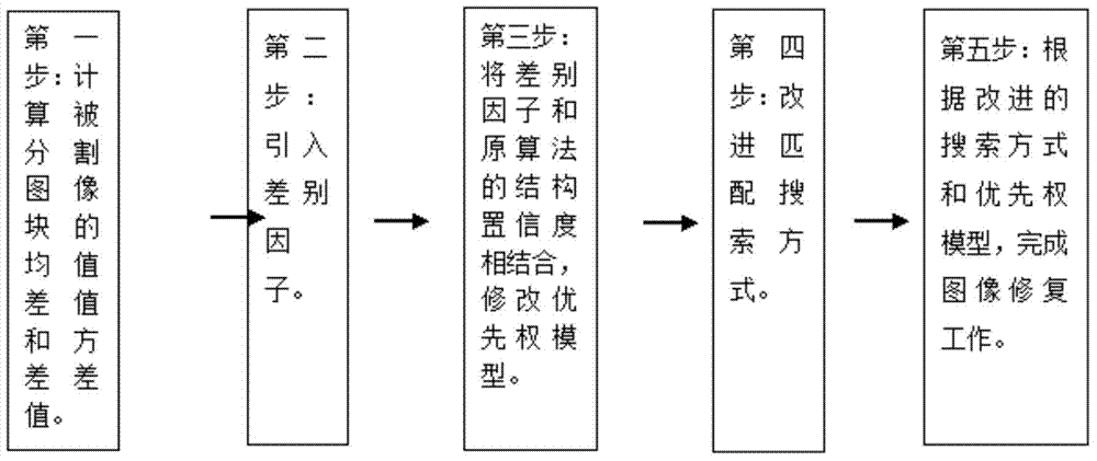 Criminisi image restoration method based on textures and edge features