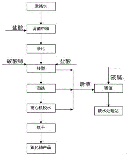 Method for fluorine removal of wastewater in bastnaesite hydrometallurgy