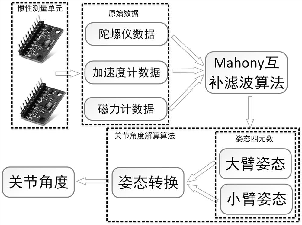 Exoskeleton robot assist control system and method based on fusion of myoelectricity and inertial navigation signals