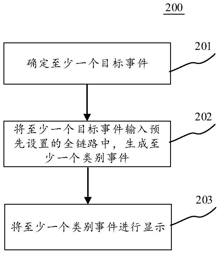 Data delay monitoring method and device, electronic equipment and computer readable medium