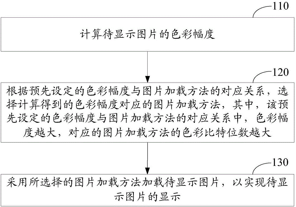 Picture loading display method and device