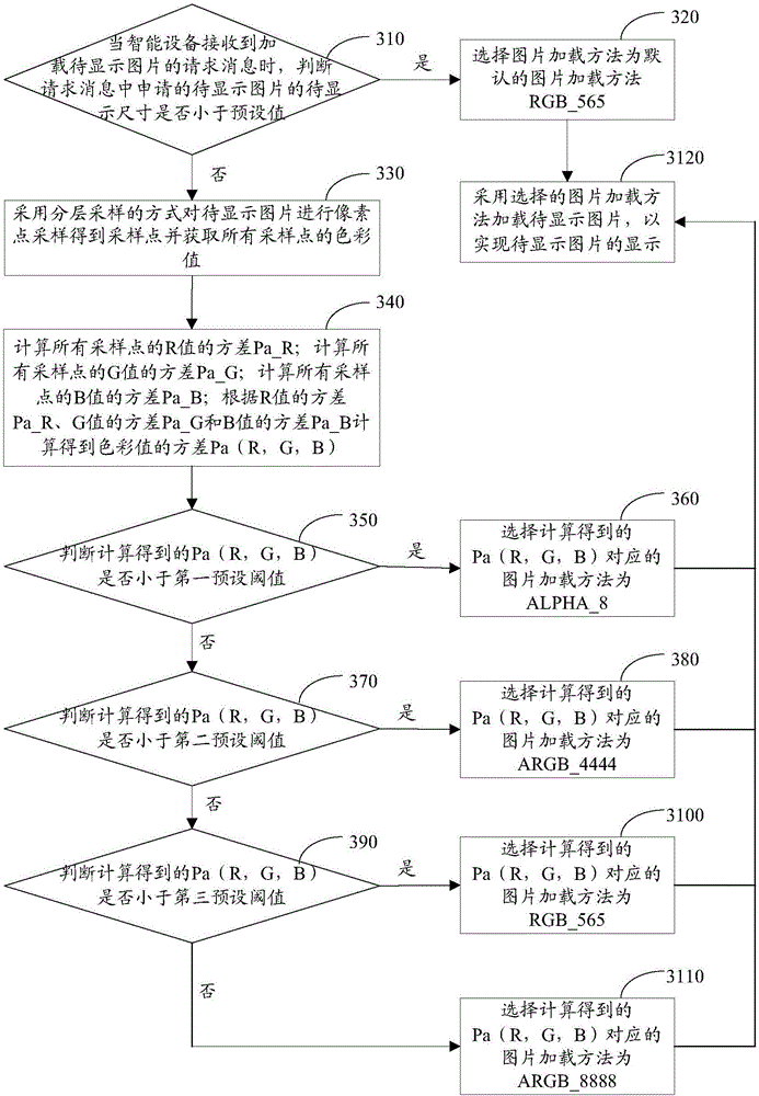 Picture loading display method and device