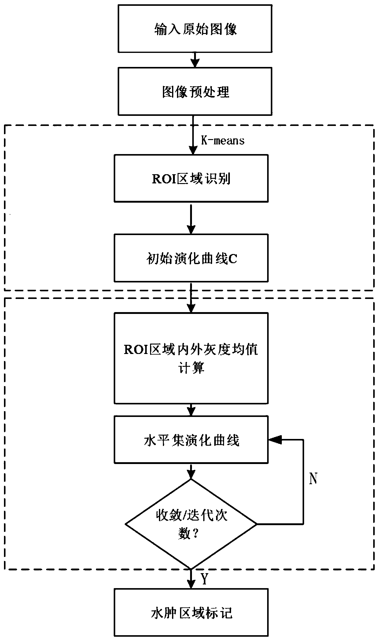 Edema region segmentation model based on OCT image