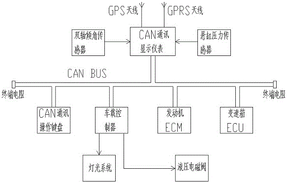 Mining dump truck control system based on CAN communication