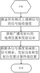 Frequency modulation (FM) broadcast-based terminal positioning method and special positioning device