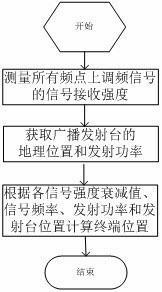 Frequency modulation (FM) broadcast-based terminal positioning method and special positioning device