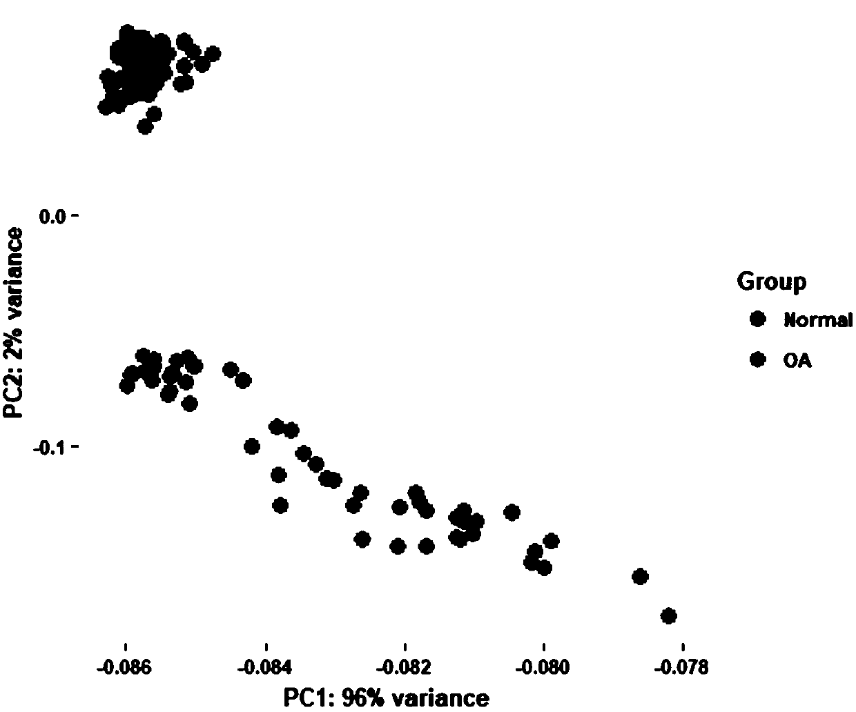 System for diagnosing osteoarthritis subtype through blood sample based on machine learning