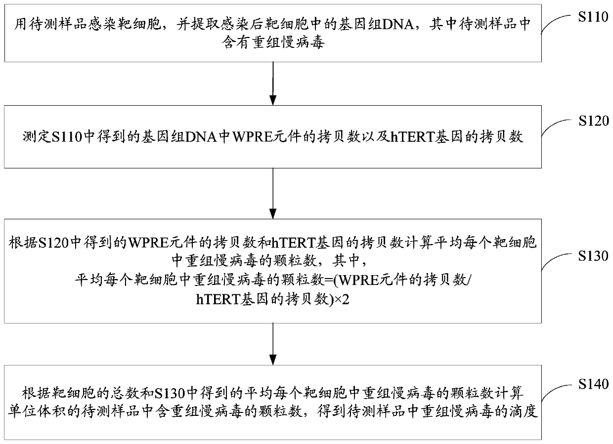 Method for Quantitatively Detecting the Titer of Recombinant Lentivirus