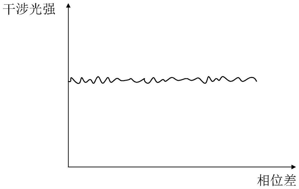 High-speed pulse laser phase randomization testing device and method