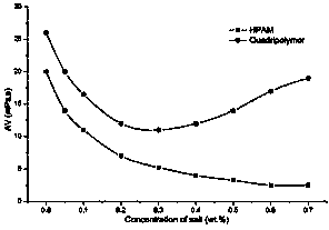 Polymer nano-silica temperature-resistant, salt-tolerant and fluid loss reducing agent and preparation method thereof