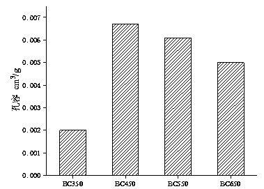 Composite modified biochar preparation method