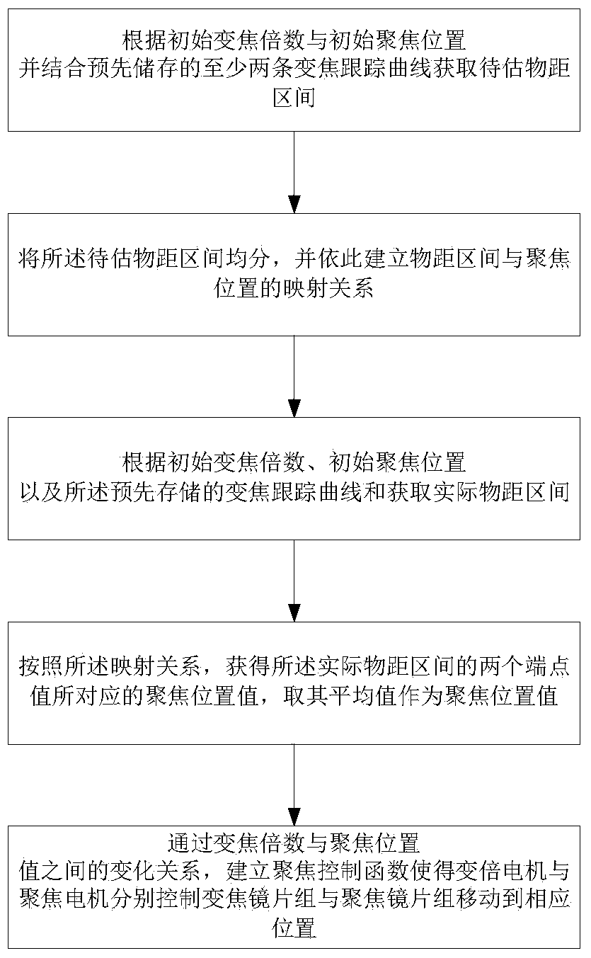 Method and system achieving integrated camera automatic focusing