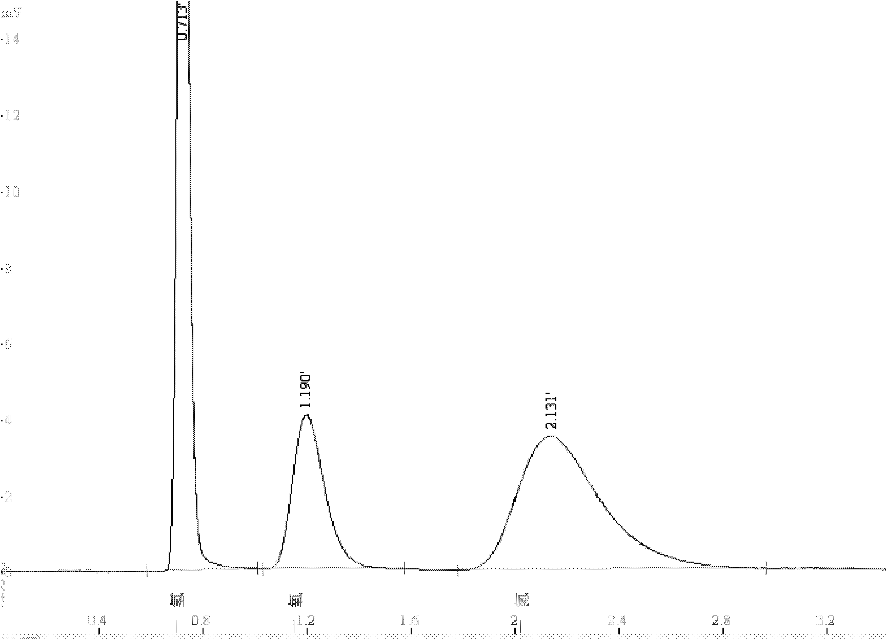 Gas sampling method and device