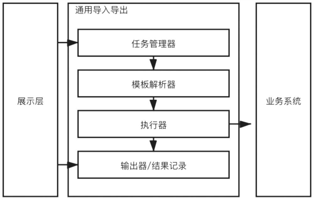 System and method for achieving Excel data import and export based on similar SQL