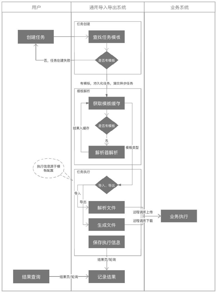 System and method for achieving Excel data import and export based on similar SQL