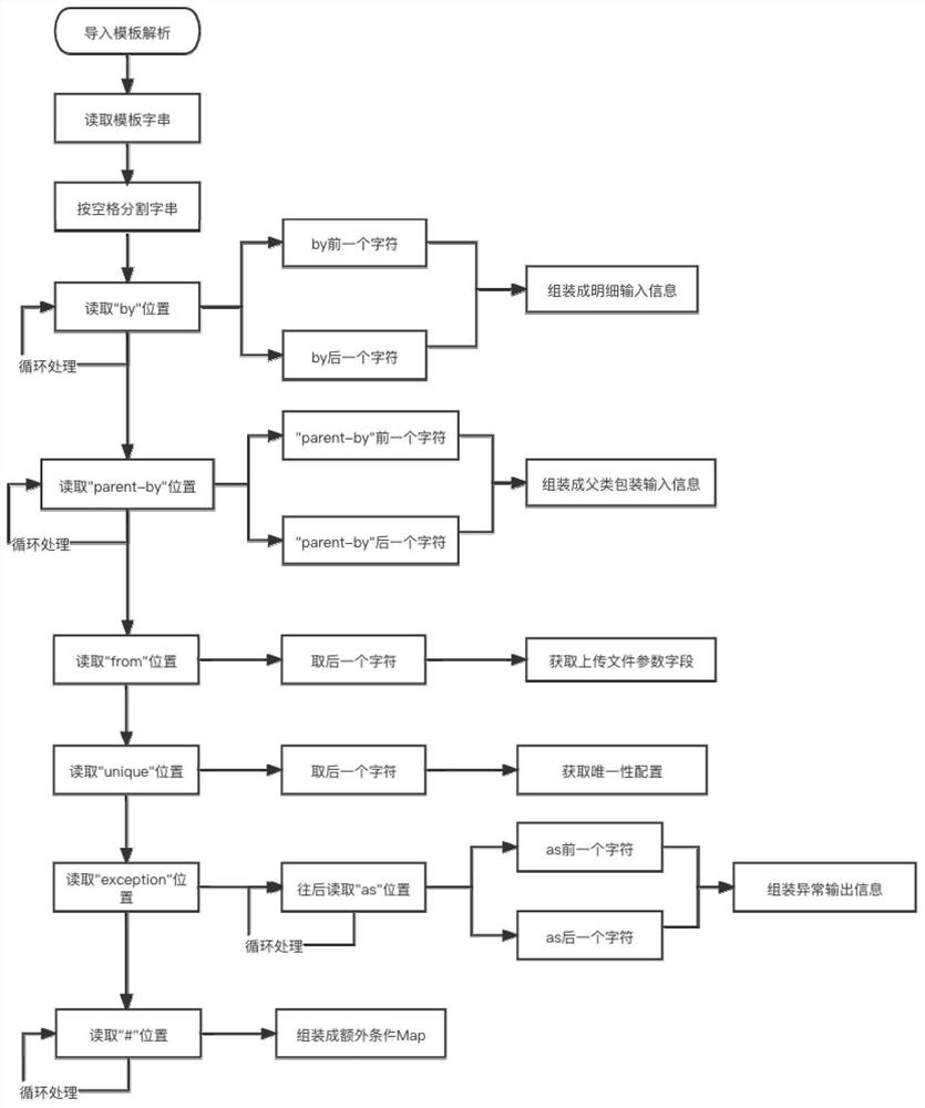 System and method for achieving Excel data import and export based on similar SQL