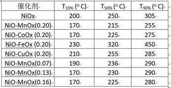 Catalyst for propane catalytic combustion elimination as well as preparation method and application of catalyst