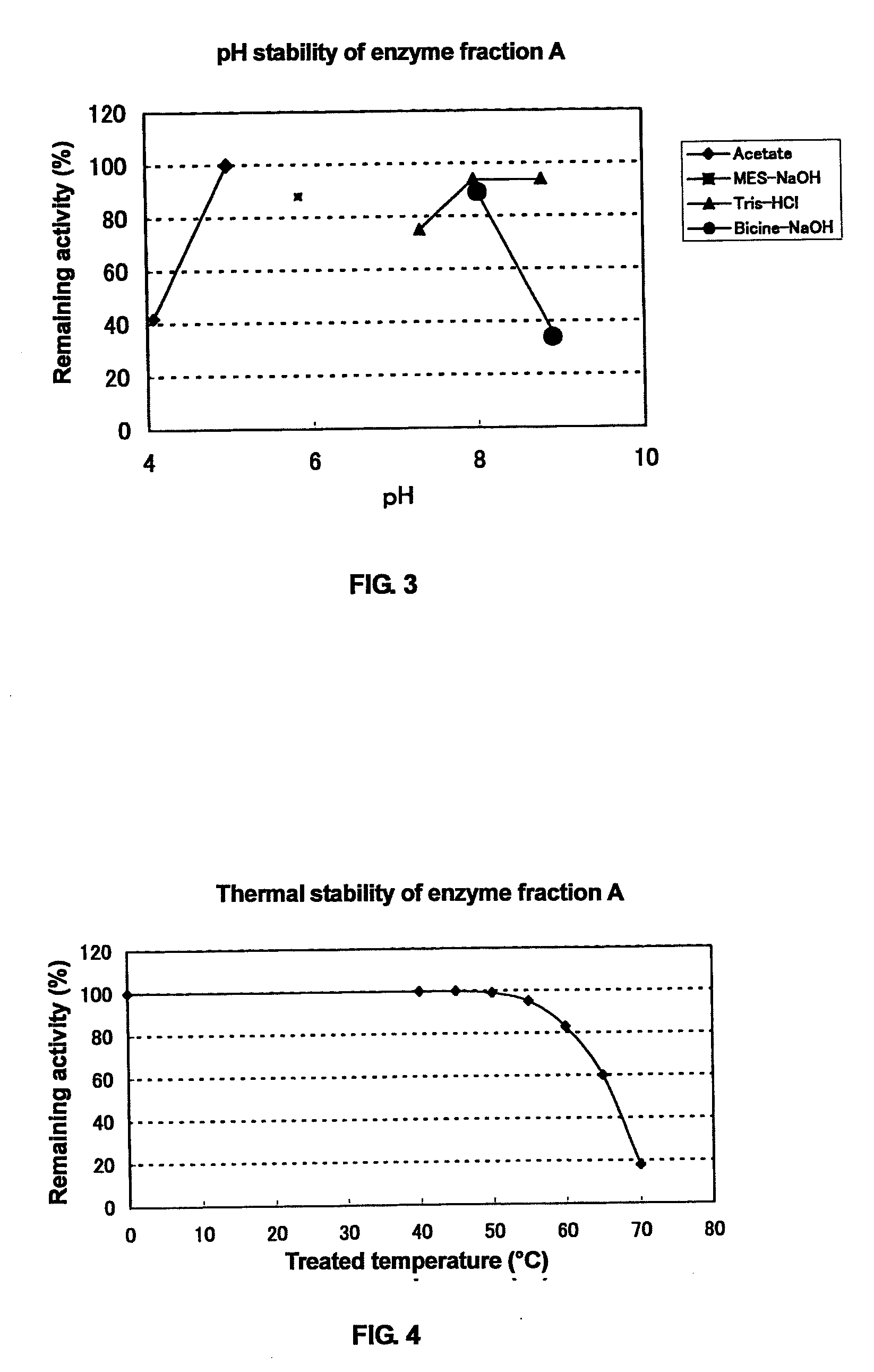 Dietary supplement, Anti-fatigue agent or physical endurance enhancer, functional food, or cosmetic