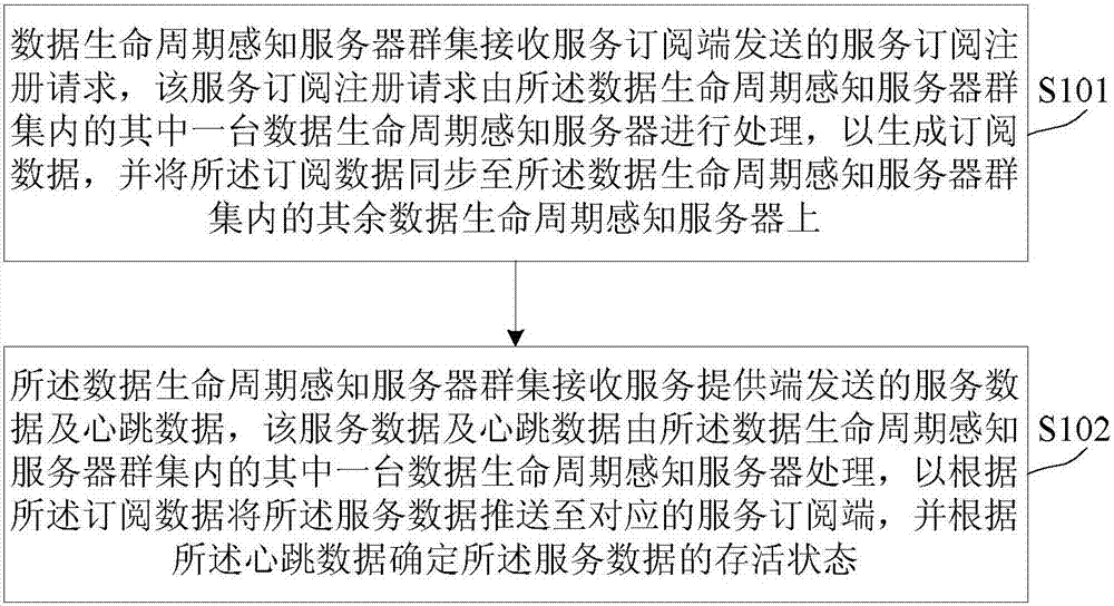 Service data publishing method and device