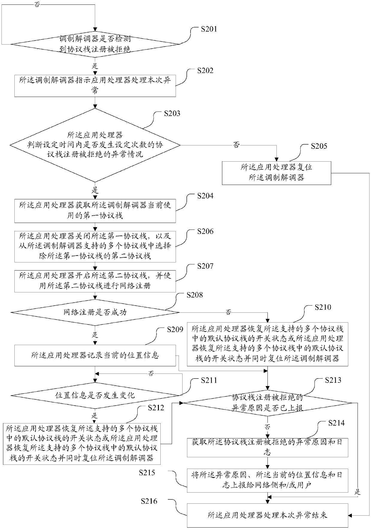 Network communication function anomaly processing method, application processor and mobile terminal