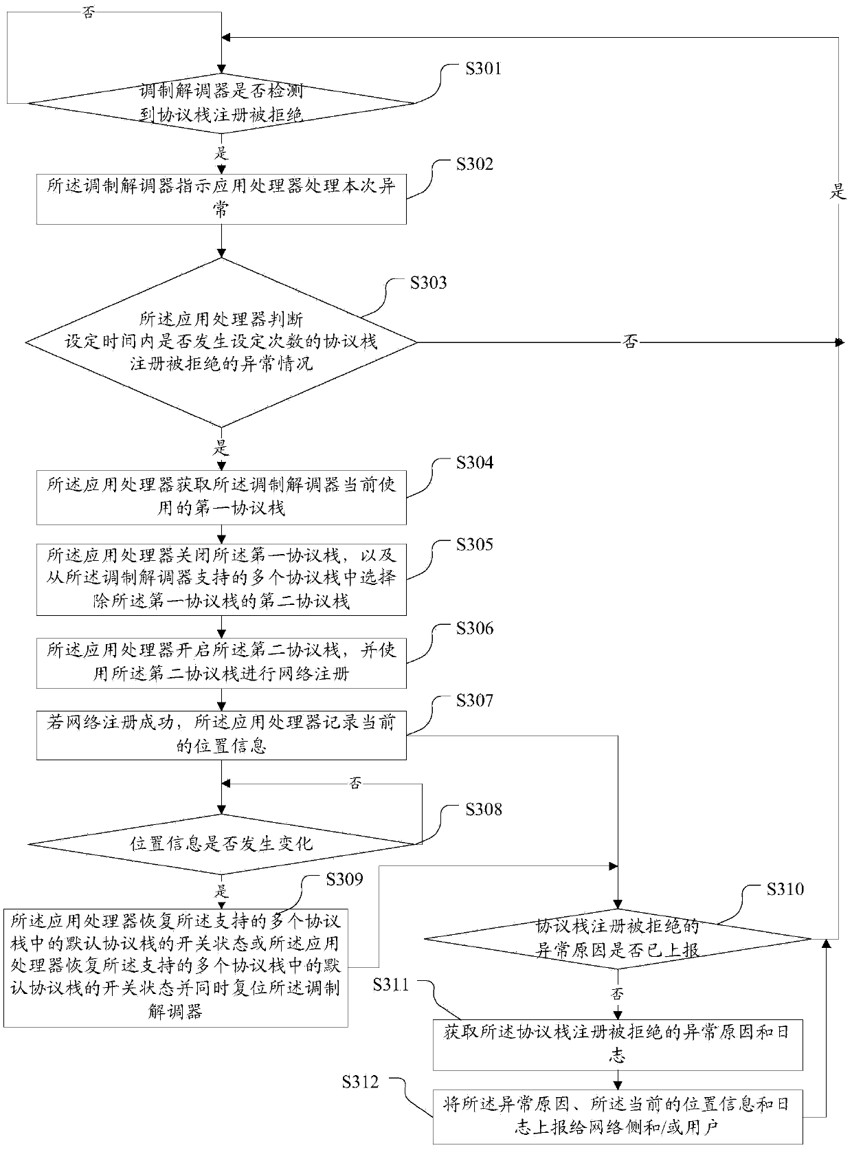 Network communication function anomaly processing method, application processor and mobile terminal