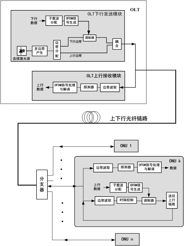 OFDM multi-sideband multi-subcarrier distribution technology based passive optical network system