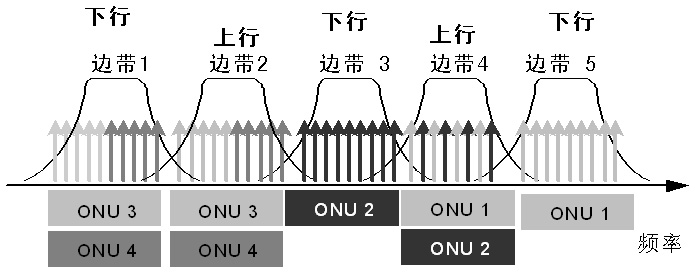 OFDM multi-sideband multi-subcarrier distribution technology based passive optical network system