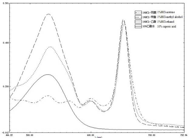 Method for extracting anthocyanin from purple cabbage leaves