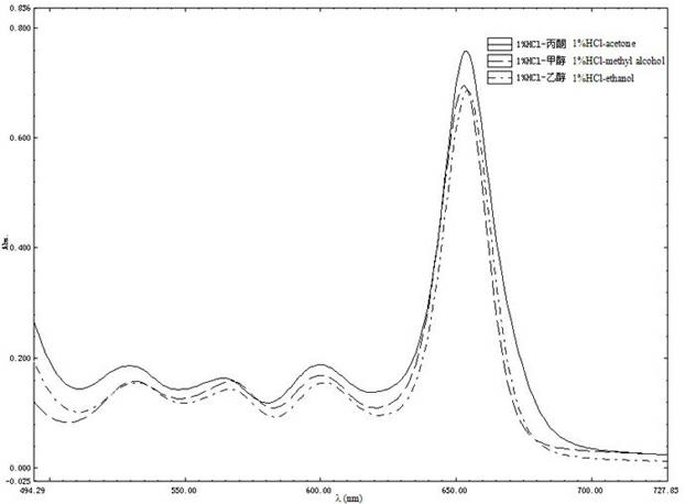 Method for extracting anthocyanin from purple cabbage leaves