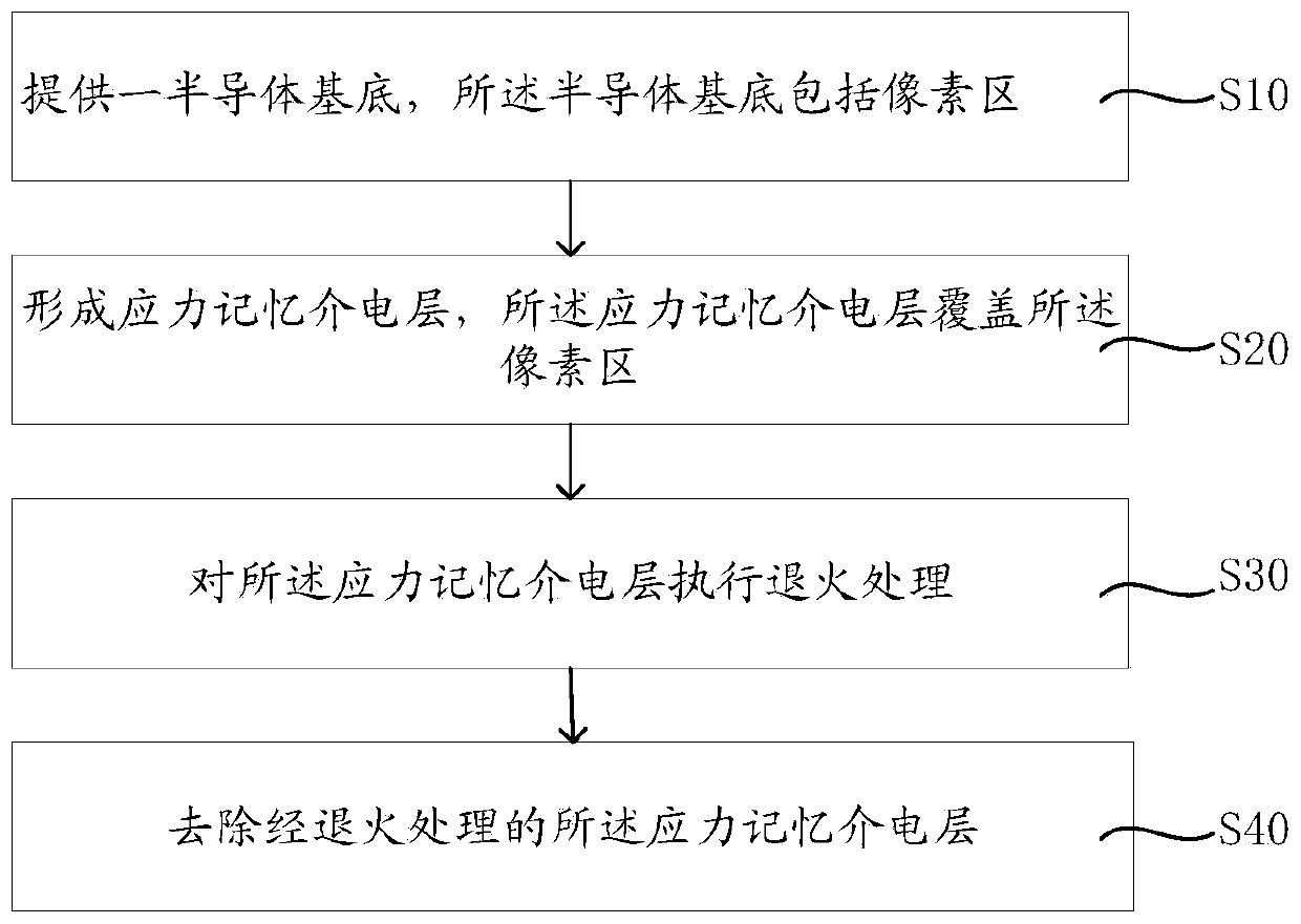 Forming method of CMOS image sensor