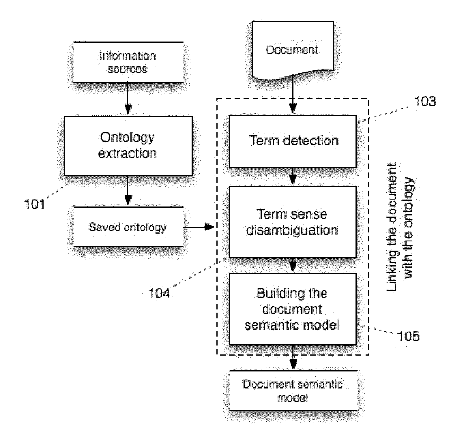 Method to build a document semantic model