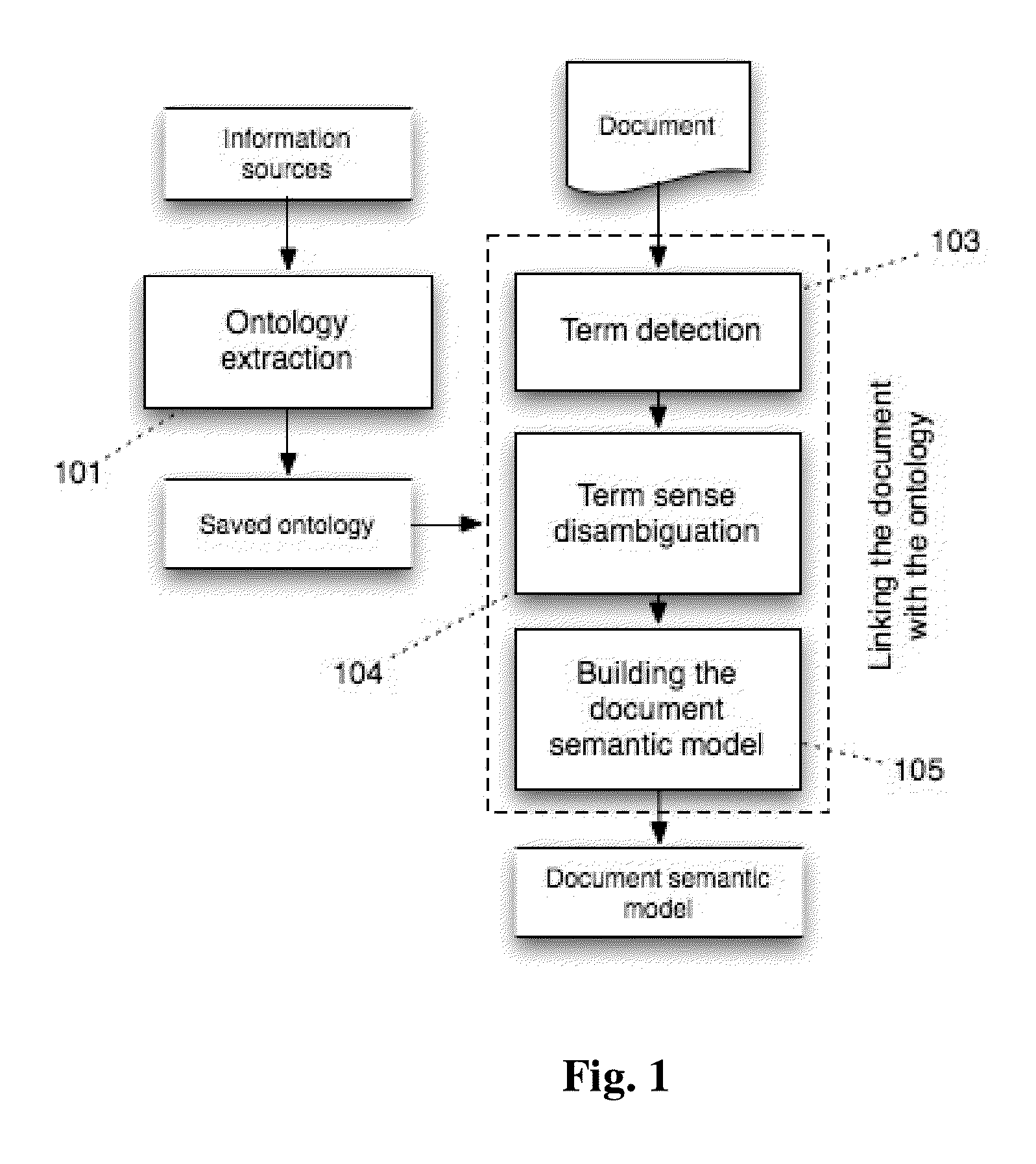 Method to build a document semantic model