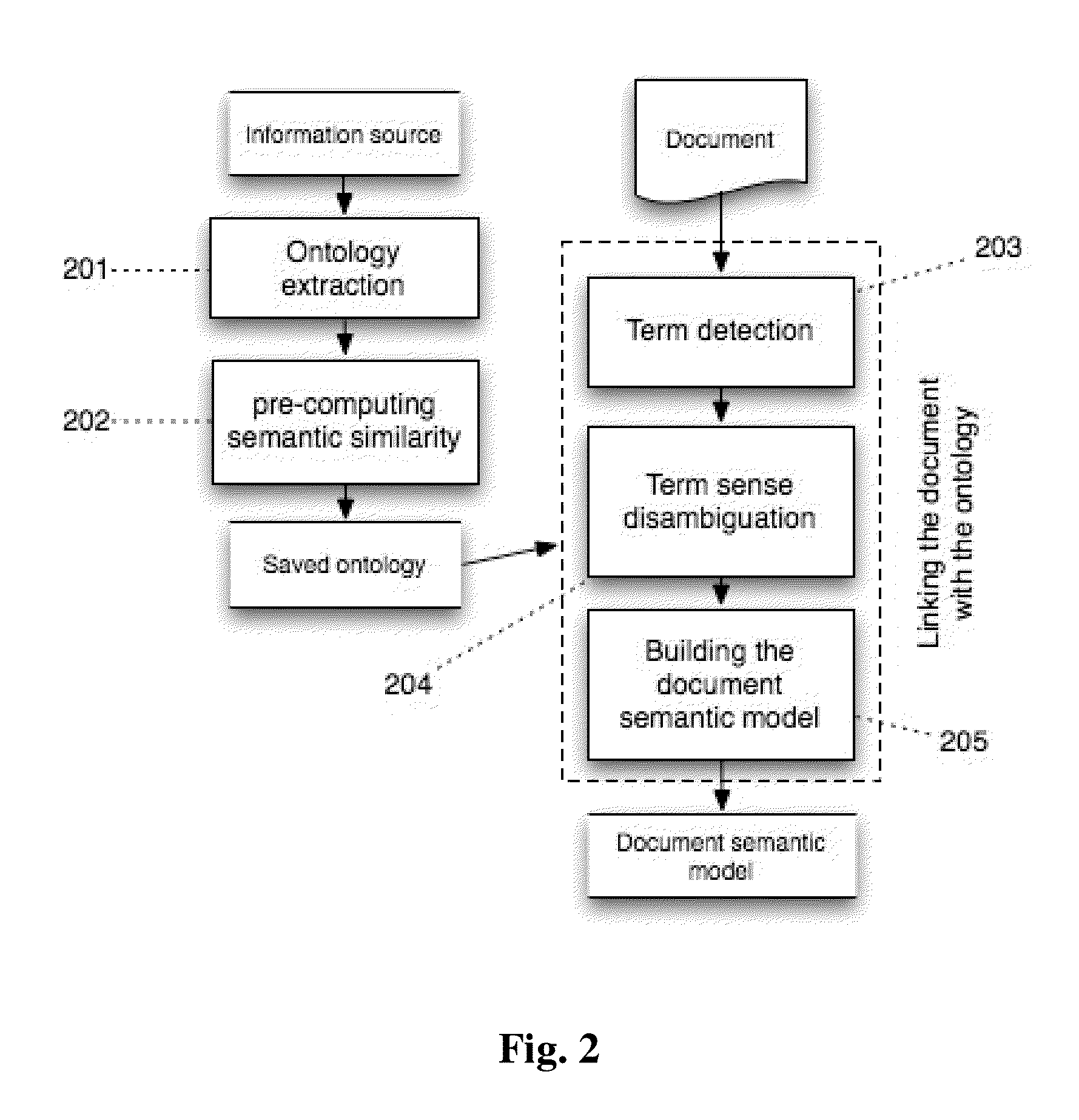 Method to build a document semantic model