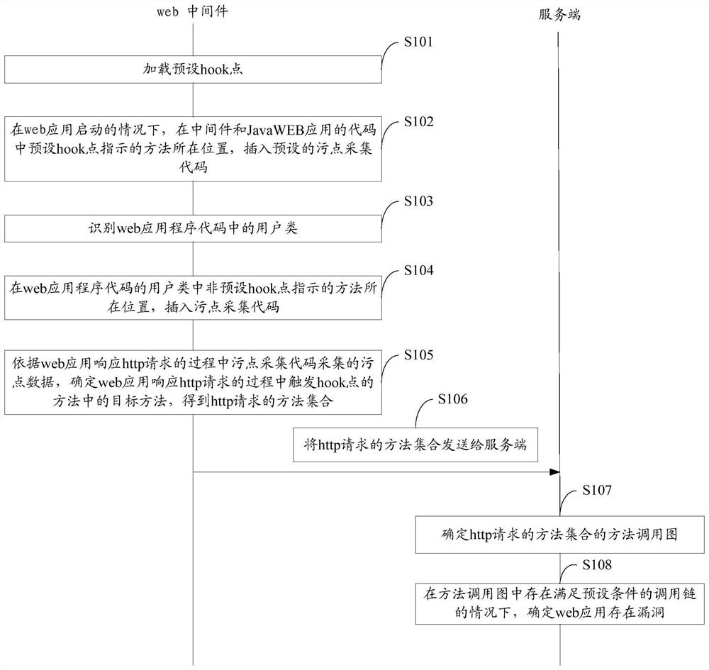 Web application vulnerability detection method and related device