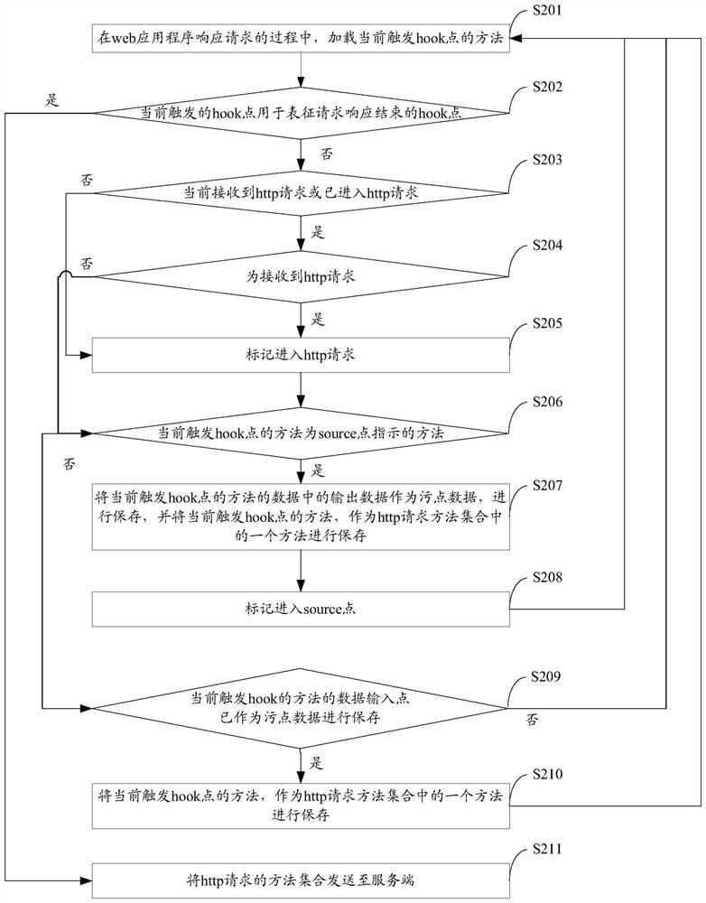 Web application vulnerability detection method and related device