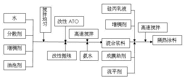 High-performance heat-insulation coating and preparation method thereof