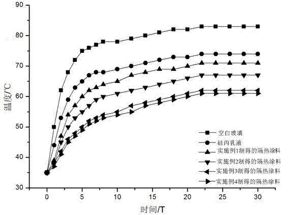 High-performance heat-insulation coating and preparation method thereof