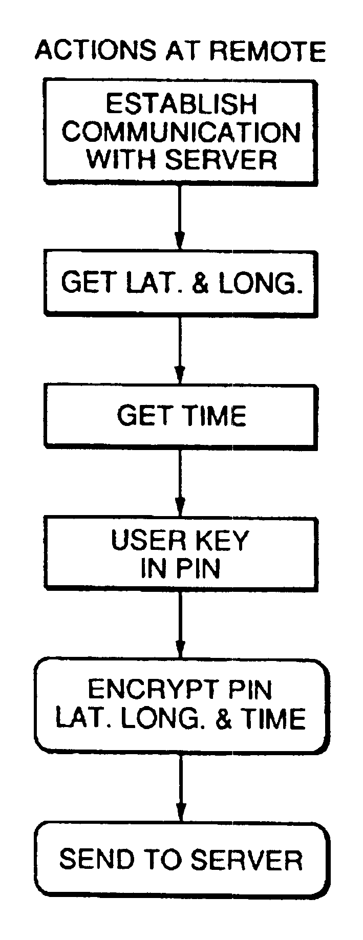 Method and apparatus using geographical position and universal time determination means to provide authenticated, secure, on-line communication between remote gaming locations