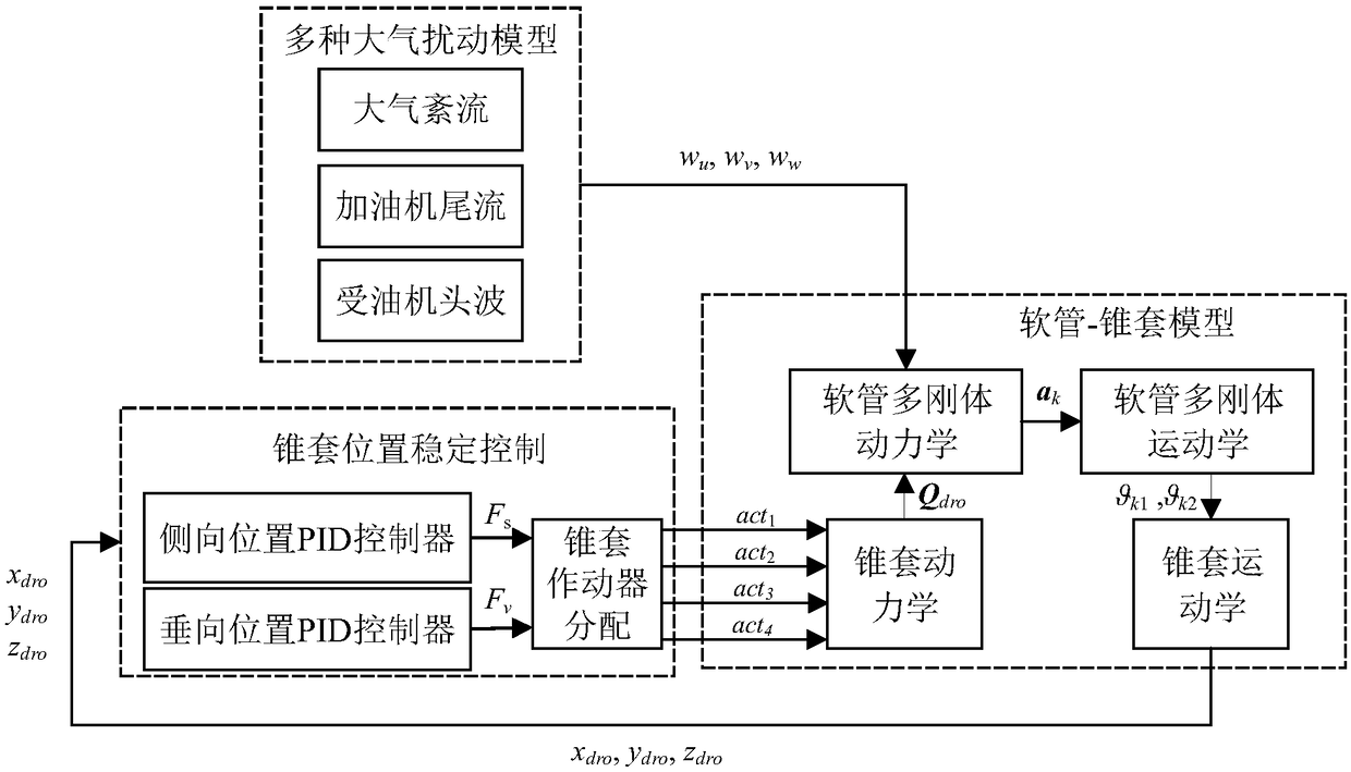 Autonomic aerial refueling butt joint simulate visual navigation control system and method